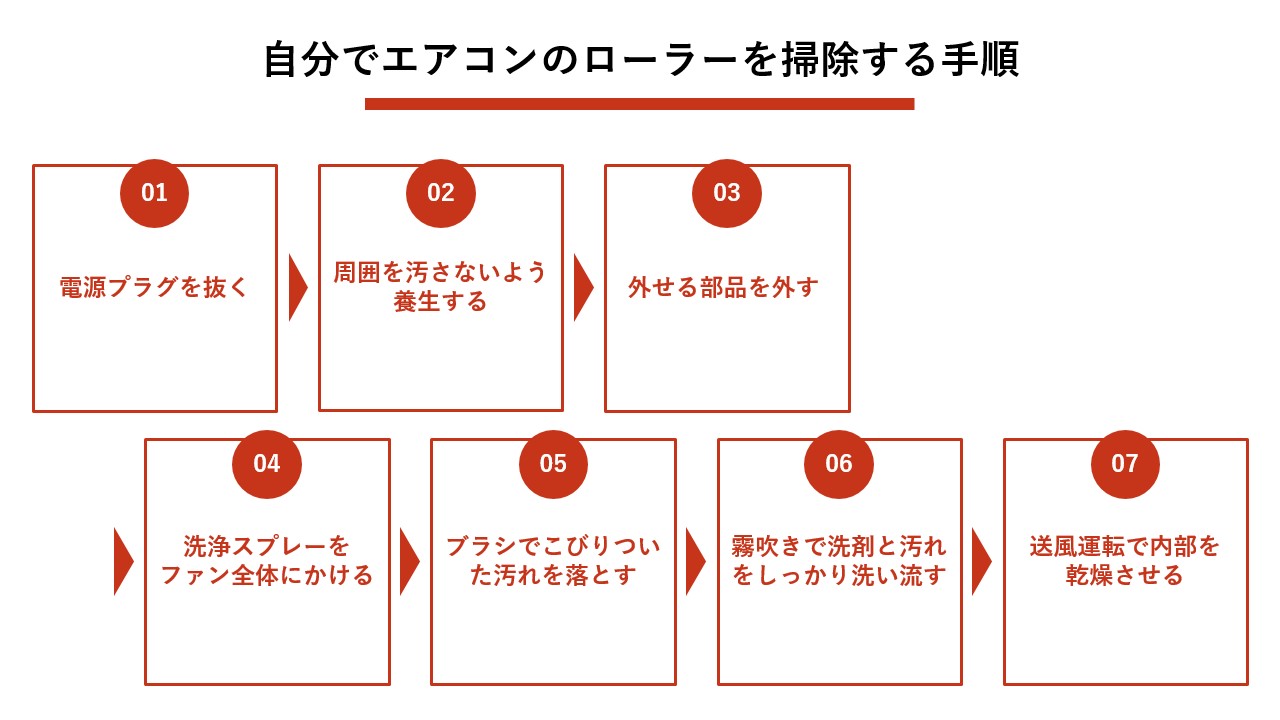 自分でエアコンのローラーを掃除する手順