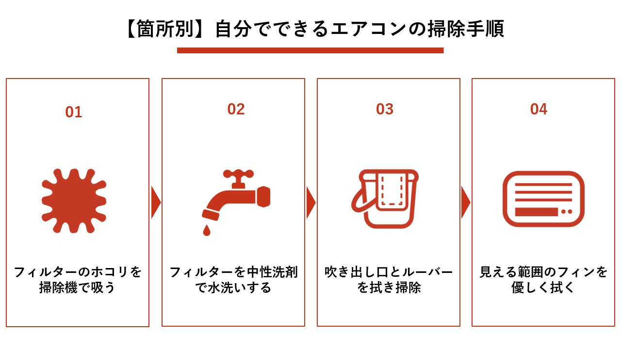 【箇所別】自分でできるエアコンの掃除手順 