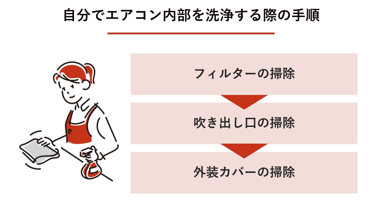 自分でエアコン内部を洗浄する際の手順は？ 