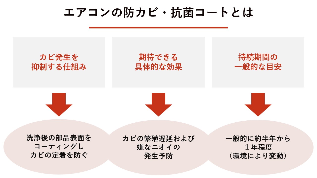 エアコンの防カビ・抗菌コートとは？