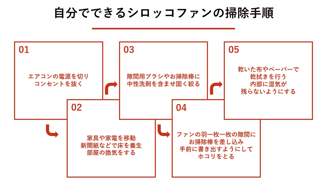 自分でできるエアコンシロッコファンの掃除手順と必要な道具 