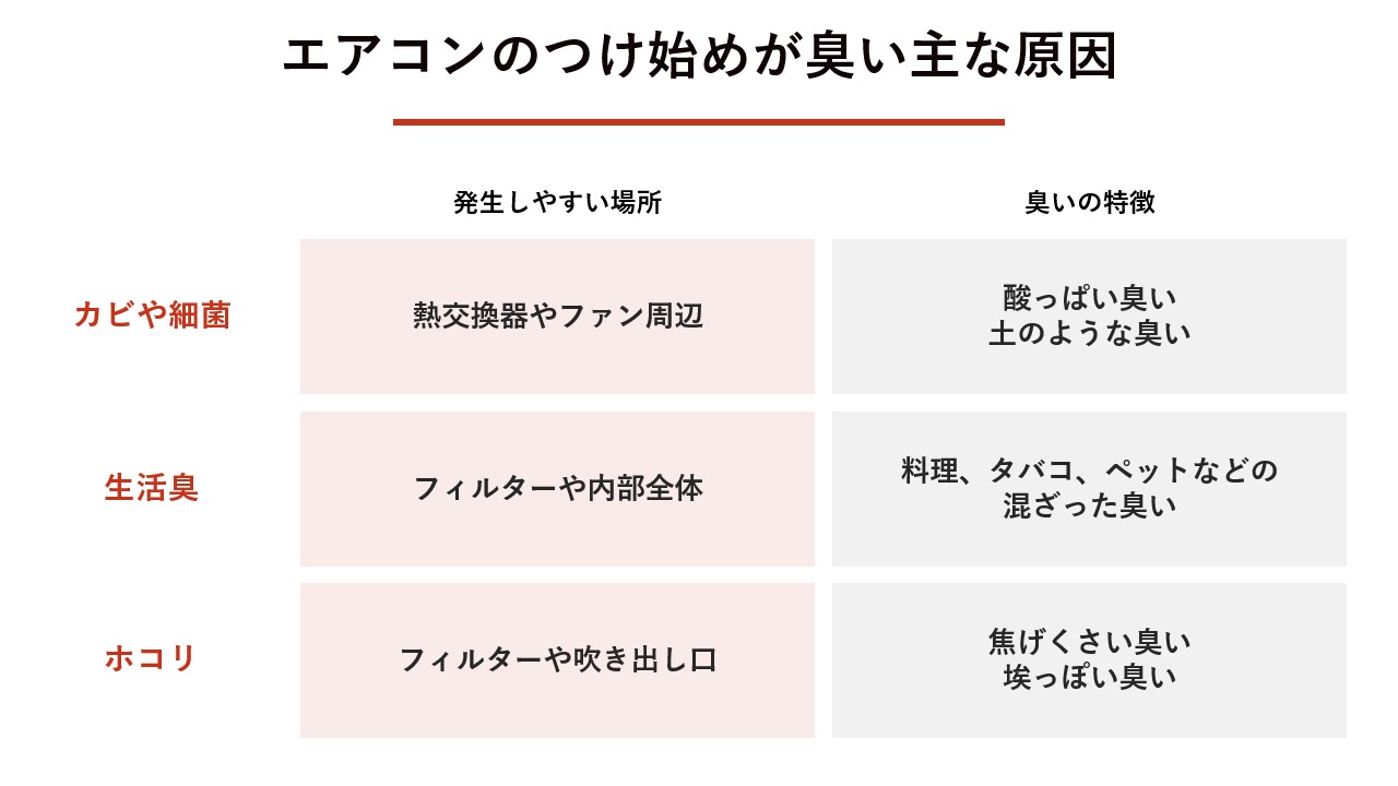エアコンのつけ始めが臭い主な原因 