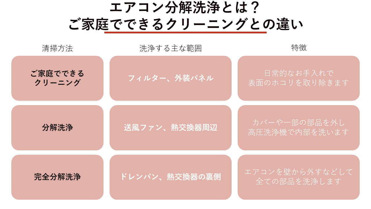 エアコン分解洗浄とは？ご家庭でできるクリーニングとの違い