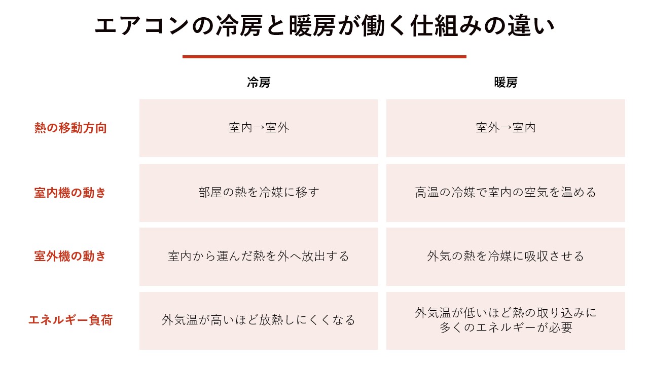 エアコンの冷房と暖房が働く仕組みの違い 