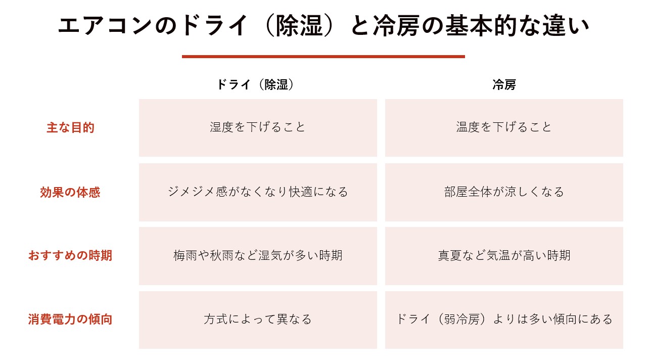 エアコンのドライ（除湿）と冷房の基本的な違い