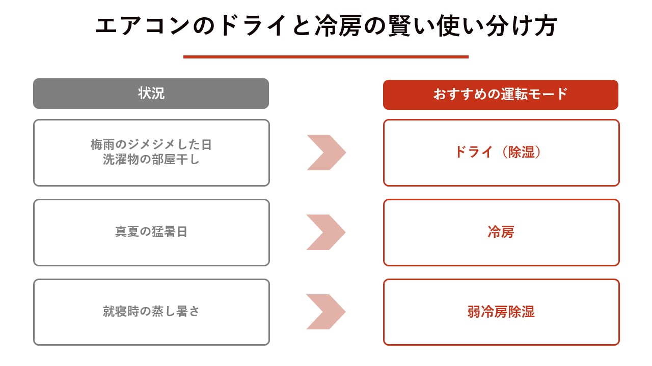 エアコンのドライと冷房の賢い使い分け方 