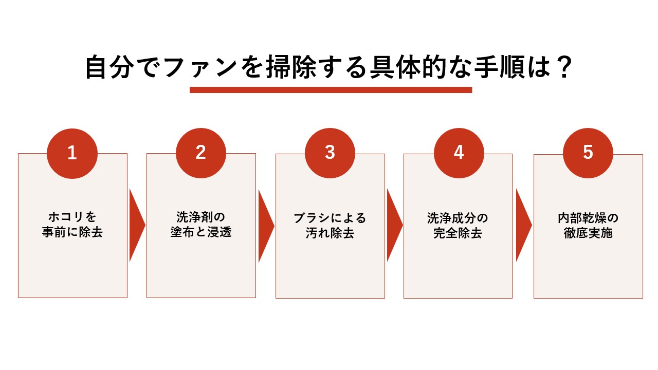 自分でファンを掃除する具体的な手順は？
