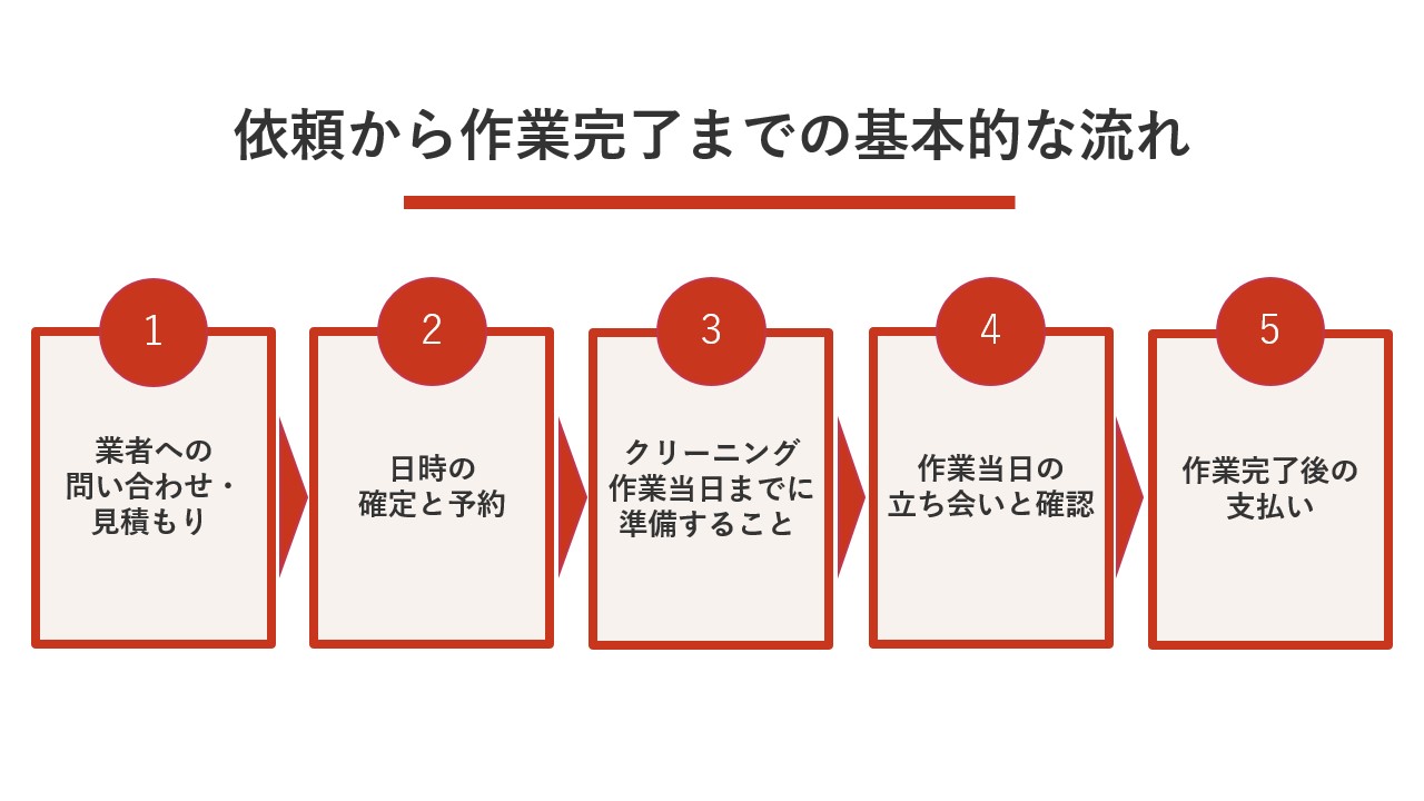 依頼から作業完了までの基本的な流れ