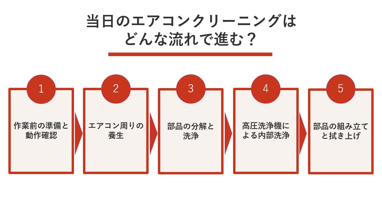 当日のエアコンクリーニングはどんな流れで進む？