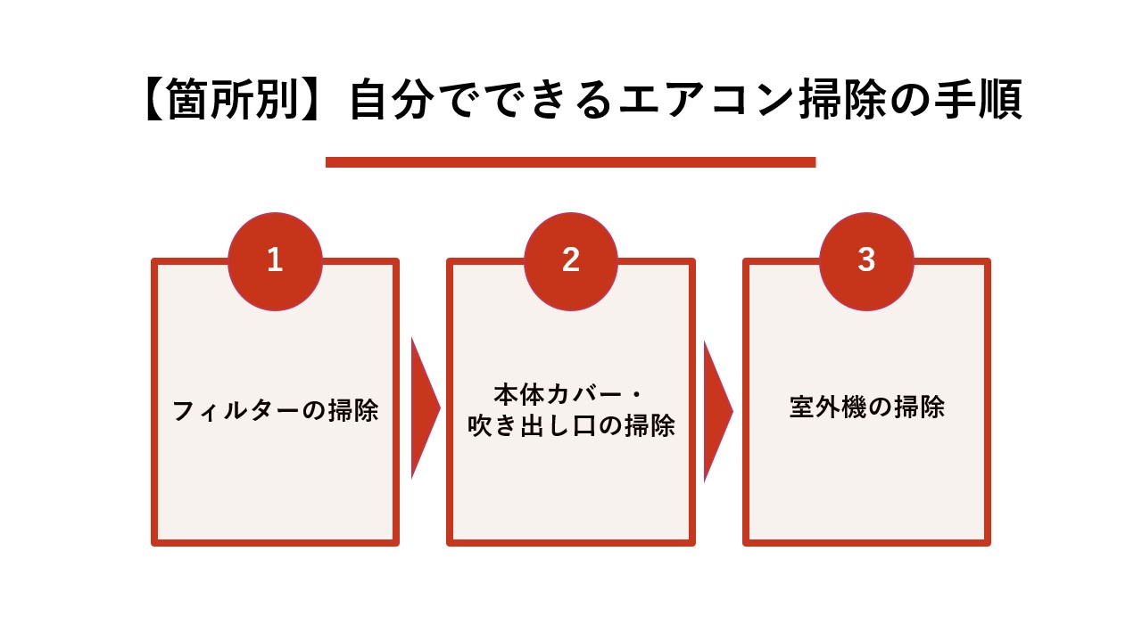 【箇所別】自分でできるエアコン掃除の手順