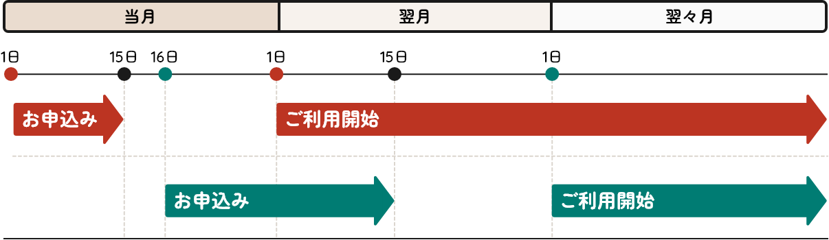 サービス利用開始日について