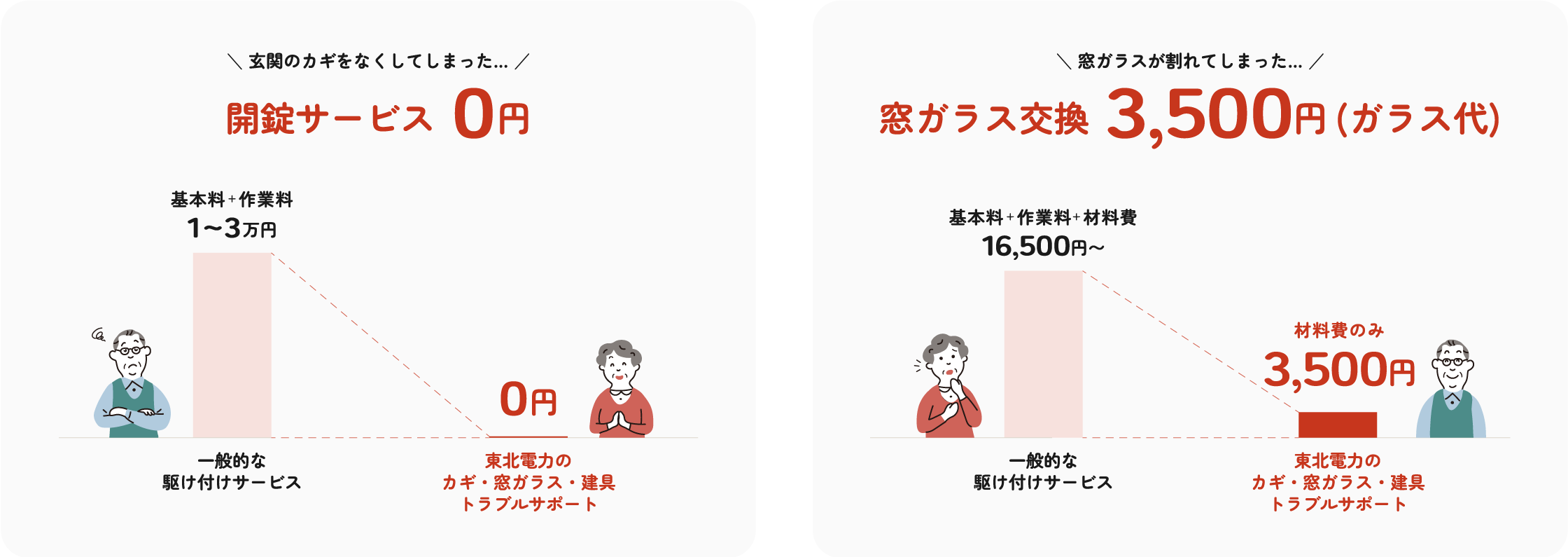 トラブル内容と料金お支払いの例