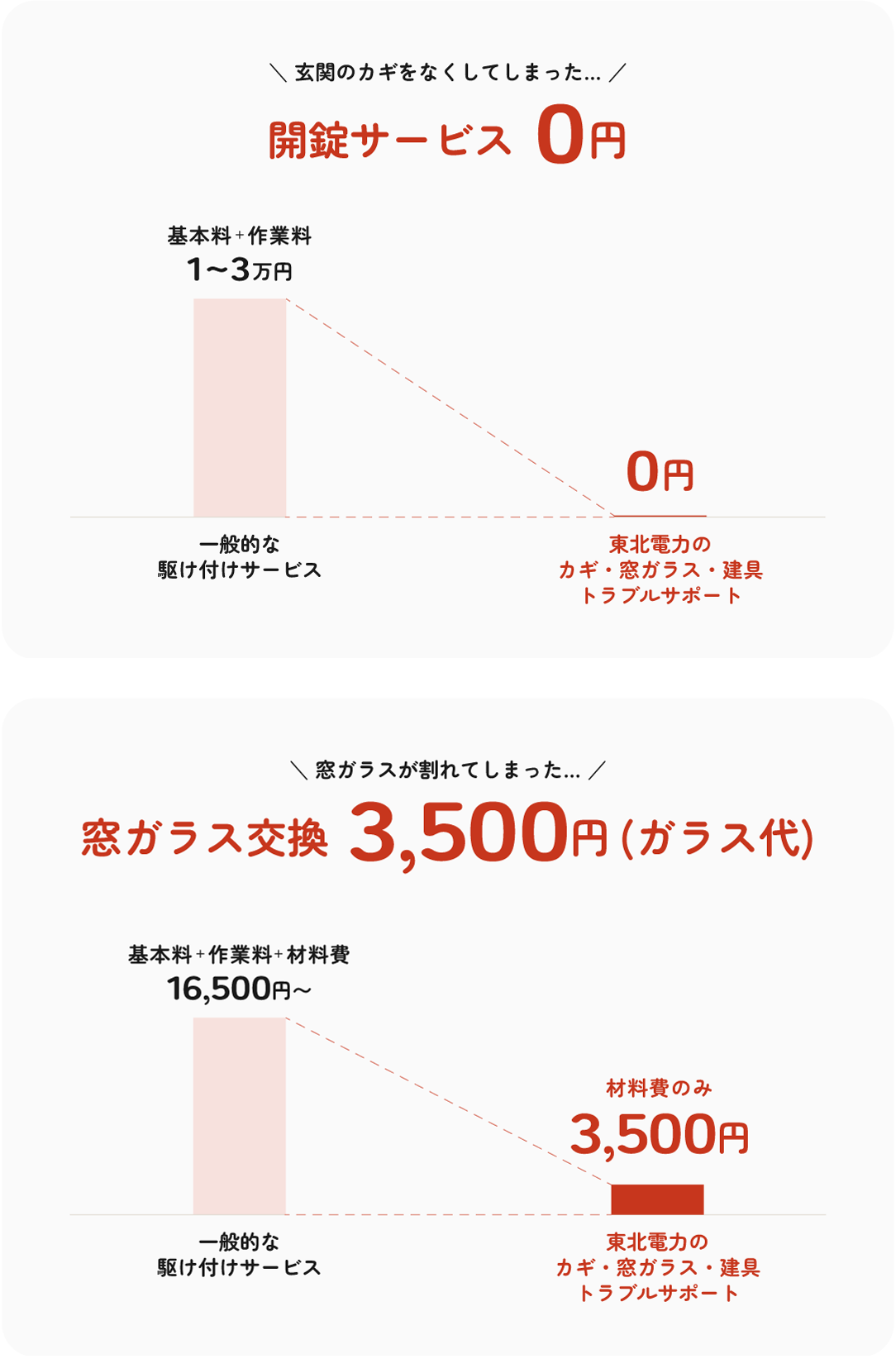 トラブル内容と料金お支払いの例